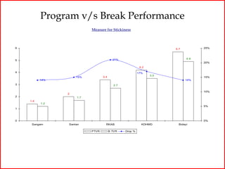 Program v/s Break Performance
                          Measure for Stickiness



6                                                                     5.7          25%



                                         21%                                 4.9
5
                                                                                   20%
                                                          4.2

4                                                        17%
                                                                3.5
                    15%          3.4                                               15%
          14%                                                               14%
3                                         2.7

                                                                                   10%
                2
2                   1.7
    1.4
          1.2
                                                                                   5%
1



0                                                                                  0%
     Sangam     Santan             RKAB                    KDHMD        Bidayi

                          PTVR         B TVR    Drop %
 