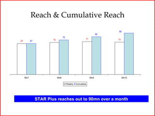 Reach & Cumulative Reach
                                                                          90
                                                                     82
                                   75
                        70                                71              70
67         67




     Wk7                     Wk8                               Wk9             Wk10

                                        Weekly   Cumulative




                STAR Plus reaches out to 90mn over a month
 