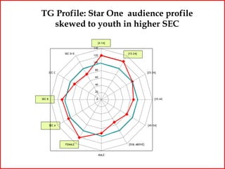 TG Profile: Star One audience profile
  skewed to youth in higher SEC
                            [4-14]
                          140

                SEC D/E                [15-24]
                          120

                          100

                           80
        SEC C                                        [25-34]
                           60

                           40

                           20

SEC B                       0                             [35-44]




        SEC A                                        [45-54]




                FEMALE                 [55& ABOVE]



                                MALE
 