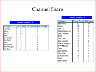 Channel Share
                                                              Channel Share by TG

                                                   % Share          Prime Time Afternoon
               Channel Share by TG
                                                   Star Plus            12         11
% Share        CS 4+ YRS   CS FEMALE ABC 15+ YRS   Colors               12         6
Star Plus          9                10             Zee TV               10         5
Colors             8                10             Cable Regional       6          9
Zee TV             6                 7             Zee Cinema           4          5
MAX                5                 4             MAX                  4          7
Zee Cinema         5                 4             Star Gold            3          3
Star Gold          3                 2
                                                   Zee Marathi          3          2
Sony               3                 3
                                                   NDTV Imagine         3          2
Zee Marathi        3                 4
NDTV Imagine       2                 3             ETV Marathi          2          1
Star One           2                 2             Sony                 2          2
                                                   Zee Bangla           2          1
                                                   Star One             2          2
                                                   Sahara One           2          2
                                                   SAB                  2          1
                                                   Star Jalsha          1          1
 