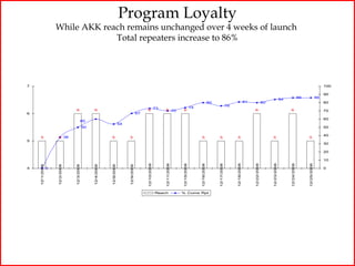 Program Loyalty
                    While AKK reach remains unchanged over 4 weeks of launch
                                 Total repeaters increase to 86%




7                                                                                                                                                                                                                                                                             100

                                                                                                                                                                                                                                                                              90
                                                                                                                                                                                                                                                       86                86
                                                                                                                                                                                                                                     84
                                                                                                                                                             80                                  81                80                                                         80
                                                                                                                                                                               76
                                                                                                            73                             74
                                 6                6                                            6                 6 70          6                                                                      6                                   6                                   70
6                                                                                         67
                                                                                                                                                                                                                                                                              60
                                            60
                                                                         54
                                            50                                                                                                                                                                                                                                50

                                                                                                                                                                                                                                                                              40
     5               5 38                                    5                5                                                                  5                 5                 5                                  5                                   5
5
                                                                                                                                                                                                                                                                              30

                                                                                                                                                                                                                                                                              20

                                                                                                                                                                                                                                                                              10
                                                                                               12/10/2008




                                                                                                                 12/11/2008




                                                                                                                                                                                    12/18/2008




                                                                                                                                                                                                      12/22/2008




                                                                                                                                                                                                                        12/23/2008




                                                                                                                                                                                                                                          12/24/2008




                                                                                                                                                                                                                                                            12/25/2008
                                                                                                                              12/15/2008




                                                                                                                                                12/16/2008




                                                                                                                                                                  12/17/2008
    12/1/2008




                    12/2/2008




                                12/3/2008




                                                 12/4/2008




                                                             12/8/2008




                                                                              12/9/2008




4               0                                                                                                                                                                                                                                                             0




                                                                                                            Reach             % Cume Rpt
 