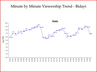 Minute by Minute Viewership Trend - Bidayi


                                                                                                                                                        Breaks
          10.0
                                                                                                          9.2
           9.0                                                                                                                                                                                                                                             8.7
                                                                                                    8.8              8.8                                                                                                                                                8.9
                                                                                           8.6                                                                                              8.5                                         8.2
                                                                  7.9                                                                                                                                                                           8.3
           8.0                                                                    8.1                                                                                              8.0
                                                           7.6                                                                                                            7.8
                           7.0            7.1
                                                                                                                                                                 7.2                                                                   7.1
           7.0                                     7.5                                                                                                                                               7.0                                                                      6.9
                                  7.0                                                                                                    6.0                                                                                  6.5
                                                                                                                                                        6.2                                                   6.3
           6.0
Avg TVR




                         5.8                                                                                                  5.8                                                                    6.3
                                                                                                                                       5.5
           5.0

           4.0

           3.0

           2.0

           1.0

           0.0
                 21:00

                          21:01

                                  21:02

                                          21:03

                                                  21:04




                                                                          21:07

                                                                                   21:08




                                                                                                             21:11

                                                                                                                      21:12

                                                                                                                               21:13



                                                                                                                                                21:15

                                                                                                                                                         21:16

                                                                                                                                                                  21:17

                                                                                                                                                                           21:18

                                                                                                                                                                                    21:19

                                                                                                                                                                                             21:20

                                                                                                                                                                                                      21:21



                                                                                                                                                                                                                      21:23

                                                                                                                                                                                                                               21:24




                                                                                                                                                                                                                                                        21:27

                                                                                                                                                                                                                                                                21:28

                                                                                                                                                                                                                                                                         21:29
                                                          21:05

                                                                  21:06




                                                                                            21:09

                                                                                                     21:10




                                                                                                                                        21:14




                                                                                                                                                                                                              21:22




                                                                                                                                                                                                                                        21:25

                                                                                                                                                                                                                                                21:26
 