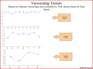 Viewership Trends
                               Minute by Minute viewership data available by TVR, Reach, Share & Time
 1
                                                               Spent
                  0.9          0.9                     0.9                                          0.9          0.9
                                                                    0.9    0.9   0.8                                           0.9
0.8
                                           0.8


0.6                                                                                                                                  Trends by
                                                                                                                                       Weeks
0.4



0.2



 0                                                                               Wk7




                                                                                              Wk8
            Wk1



                              Wk2




                                           Wk3




                                                       Wk4



                                                                   Wk5




                                                                          Wk6




                                                                                                           Wk9



                                                                                                                        Wk10
      1.2
                                                 1.0
      1.0                                                                  0.9                             1.0
                                                             1.0                        0.9
      0.8                                                                                                                              Trends by
                                                                                                                               0.7
                              0.6                                                                                                         Days
      0.6

      0.4


      0.2

      0.0
                        Sun




                                             Mon




                                                                                                                               Sat
                                                                                       Thu
                                                             Tue




                                                                                                          Fri
                                                                          Wed




       1.4

       1.2
                                                                                        1.2
       1.0                                                                                                              1.0

       0.8                                                                                                                             Trends by
                                       0.8
                                                                                                                                         Cities
       0.6
                                                                    0.4
       0.4

       0.2

       0.0
                                     Mum




                                                                                                                       HSM
                                                                   Cal




                                                                                       Del




                                                                                                                                                   STAR Plus Avg TVR
 