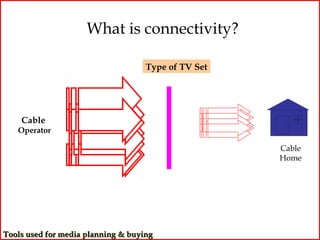 What is connectivity?

                                    Type of TV Set




    Cable
   Operator

                                                     Cable
                                                     Home




Tools used for media planning & buying
 