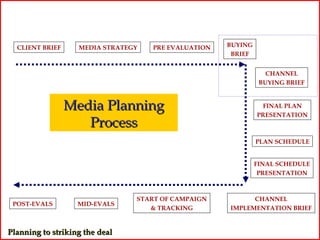CLIENT BRIEF     MEDIA STRATEGY   PRE EVALUATION   BUYING
                                                      BRIEF


                                                                 CHANNEL
                                                               BUYING BRIEF



                 Media Planning                                FINAL PLAN
                                                              PRESENTATION
                    Process
                                                              PLAN SCHEDULE


                                                              FINAL SCHEDULE
                                                               PRESENTATION



                                START OF CAMPAIGN          CHANNEL
 POST-EVALS        MID-EVALS
                                   & TRACKING        IMPLEMENTATION BRIEF


Planning to striking the deal
 