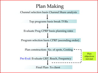 Plan Making
Channel selection basis Channel Share analysis


       Top programs basis break TVRs


  Evaluate Prog CPRP basis planning rates


Program selection basis CPRP (ascending order)


   Plan construction- No. of spots, Costing
                                                   Plan
                                                 objectives
Pre-Eval: Evaluate GRP, Reach, Frequency          not met



            Final Plan- To client
 