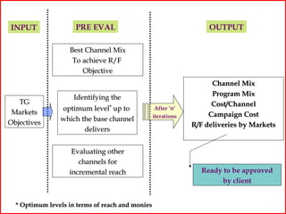 INPUT                PRE EVAL                                       OUTPUT

                   Best Channel Mix
                    To achieve R/F
                       Objective
                                                                     Channel Mix
                                                                     Program Mix
                     Identifying the
   TG                                                                Cost/Channel
                optimum level* up to               After ‘n’
 Markets                                                            Campaign Cost
                                                  iterations
                which the base channel
Objectives                                                     R/F deliveries by Markets
                       delivers


                    Evaluating other
                      channels for
                   incremental reach                             Ready to be approved
                                                                      by client


  * Optimum levels in terms of reach and monies
 