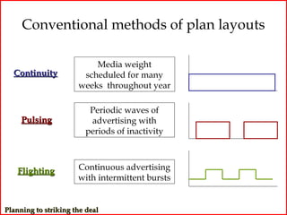 Conventional methods of plan layouts

                          Media weight
  Continuity           scheduled for many
                      weeks throughout year

                         Periodic waves of
     Pulsing             advertising with
                        periods of inactivity



   Flighting          Continuous advertising
                      with intermittent bursts


Planning to striking the deal
 