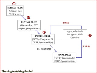 
     INITIAL PLAN
      (Channel mix
       Vehicle mix)
                       
                  BUYING BRIEF                               (If NO)
                 (Comm. dur., FCT
               # spots, programs etc)
                                                                 Agency checks the
                                                                deal against Media
                                INITIAL DEAL
                                                                     Objectives
                                                                                       
                             (FCT by Programs, ER
                              CPRP, Sponsorships)
                                                                                 (If YES)
                                  (‘n’ iterations)


                                                        FINAL DEAL
                                                     (FCT by Programs, ER
                                                      CPRP, Sponsorships)



Planning to striking the deal
 