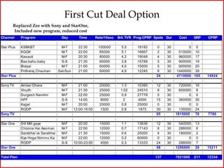 First Cut Deal Option
       Replaced Zee with Sony and StarOne,
       Included new program, reduced cost
Channel      Program                 Day         Time       Rate/10sec   Brk TVR Prog CPRP Spots Dur    Cost      GRP   CPRP

Star Plus    KSBKBT                   M-T       22:30        100000        5.5    18182     0    30          0 0
             KGGK                     M-T       22:00         85000        5.1    16667     2    30     510000 10
             Kasauti                  M-F       20:30         80000        4.2    19048     4    30     960000 17
             Baa bahu baby            S-S       21:30         60000        3.8    15789     5    30     900000 19
             Bidaai                   M-T       21:00         60000        4.0    15000     5    30     900000 20
             Prithviraj Chauhan     Sat-Sun     21:00         60000        4.9    12245     8    30    1440000 39
Star Plus                                                                                   24         4710000 105      14924

Sony TV      Amber Dhara             M-F         21:00        20000       1.3     15385     12   30      720000   16
             Virudh                  M-T         21:30        25000       1.02    24510     8    30      600000   8
             Durgesh Nandini         M-F         22:00        25000       0.9     27778     0    30           0   0
             HFF                     S-S         14:00        8000         2      4000      15   30      360000   30
             Kajjal                  M-T         20:00        20000       0.8     25000     0    30           0   0
             RODP                    M-F      13:00-16:00     1500        0.8     1875      30   30      135000   24
Sony TV                                                                                     65         1815000    78    7780

Star One     Dill Mill gaye          M-F         20:00        15000        1.1    13636     12   30      540000   13
             Choona Hai Aasman       M-T         22:00        12000        0.7    17143     8    30      288000   6
             Sarabhai vs Sarabhai    M-F         21:30        15000        0.6    25000     4    30      180000   2
             Kya Hoga Nimmo Ka       M-F         22:00        12000        0.2    60000     0    30           0   0
             RODP                    S-S      10:00-23:00     4000         0.3    13333     24   30      288000   7
Star One                                                                                    48         1296000    28    15211

Total Plan                                                                                 137         7821000    211   12334
 