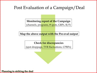 Post Evaluation of a Campaign/Deal


                      Monitoring report of the Campaign
                      (channels, programs, # spots, GRPs, R/F)


                Map the above output with the Pre-eval output


                                Check for discrepancies
                      (spot droppage, TVR fluctuations, CPRPs)




Planning to striking the deal
 