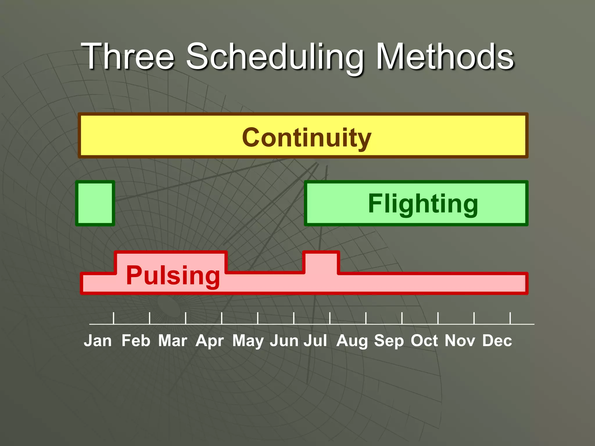 Pulsing Scheduling Method Media Planning with Marketing Mix Consideration | PDF