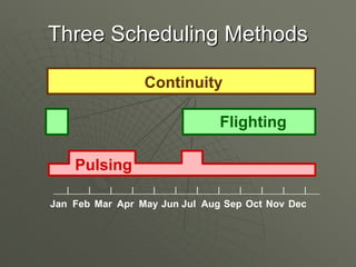 Media Planning with Marketing Mix Consideration | PDF
