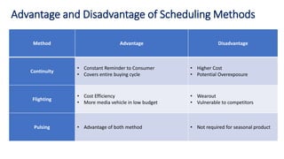 Pulsing Scheduling Method Media planning | PPTX