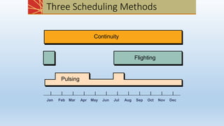 Pulsing Scheduling Method Media planning.pdf marketing book content | PDF