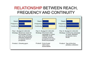 RELATIONSHIP BETWEEN REACH,
FREQUENCY AND CONTINUITY
 