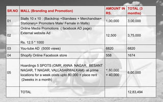SR.NO MALL (Branding and Promotion)
AMOUNT IN
RS.
TOTAL (3
months)
01
Stalls 10 x 10 : (Backdrop +Standees + Merchandise+
Stationery+ Promoters Male/ Female in Malls)
1,00,000 3,00,000
02
Online Media Promotions ( facebook AD page)
External website Ad
Rs. 12.5 * 1000
12,500 3,75,000
03 You-tube AD (5000 views) 6820 6820
04 Shopify Online Facebook store 558 1674
05
Hoardings 5 SPOTS (OMR, ANNA NAGAR, BESANT
NAGAR, T NAGAR, VALLASARWALKAM) at prime
locations for a week costs upto 80,000 + place rent
(2weeks in a month)
1,60,000
+ 40,000
6,00,000
TOTAL 12,83,494
 