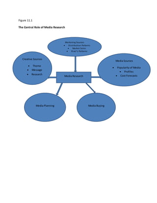 Figure 11.1
The Central Role of Media Research
Media Buying
Marketing Sources
 Distribution Patterns
 Market Sales
 Rival’s Patterns
Media Planning
Creative Sources
 Theme
 Message
 Research
Media Sources
 Popularity of Media
 Profiles
 Cost Forecasts
Media Research
 