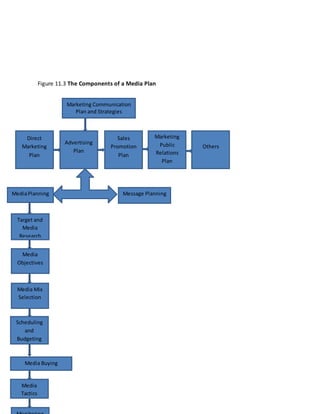Figure 11.3 The Components of a Media Plan
Marketing Communication
Plan and Strategies
Advertising
Plan
Direct
Marketing
Plan
Sales
Promotion
Plan
Marketing
Public
Relations
Plan
Others
Message Planning
Media Mix
Selection
MediaPlanning
Target and
Media
Research
Media
Objectives
Scheduling
and
Budgeting
Media Buying
Media
Tactics
 
