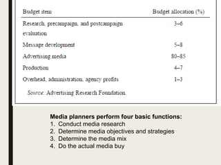 Media planning and Buying