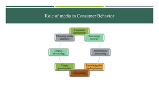 Role of media in Consumer Behavior
Consumer
satisfaction
Encourage
reviews
Information
processing
Knowledgeable
media plan...