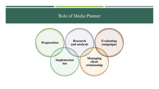 Role of Media Planner
Preparation
Implementat
ion
Research
and analysis
Managing
client
relationship
Evaluating
campaigns
 