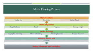 Media Planning Process
Budget Allocation and Media Buy
Selecting Media Mix
Channels
Media Strategy
Geographic selectivity ...