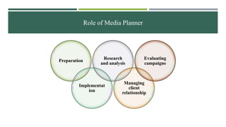 Role of Media Planner
Preparation
Implementat
ion
Research
and analysis
Managing
client
relationship
Evaluating
campaigns
 