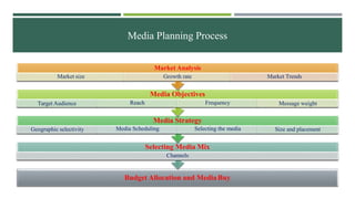Media Planning Process
Selecting Media Mix
Channels
Budget Allocation and MediaBuy
Market Analysis
Market size Growth rate Market Trends
Target Audience
Media Objectives
Reach Frequency Message weight
Geographic selectivity
Media Strategy
Media Scheduling Selecting the media Size and placement
 