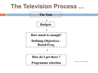 The Television Process ...
            The Task


             Budgets


       How much is enough?
       Defining Objectives -
           Reach/Freq.


       How do I get there ?
       Programme selection
 