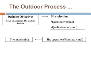 The Outdoor Process ...
  Defining Objectives                 Site selection
(based on campaign, TG, markets,
             budget)
                                      •Quantitative(size)
                                      •Qualitative(location)



    Site monitoring                Site operation(Painting, vinyl)
 