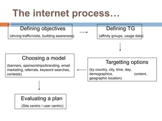 The internet process…
        Defining objectives                                Defining TG
 (driving traffic/visits, building awareness)         (affinity groups, usage data)




         Choosing a model
                                                          Targetting options
(banners, sponsorships/branding, email
marketing, referrals, keyword searches,         (by country, city, time, day,
contests)                                       demographics,                 content,
                                                geographic location)




        Evaluating a plan
         (Site centric / user centric)
 