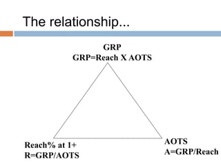 The relationship...
               GRP
          GRP=Reach X AOTS




Reach% at 1+                 AOTS
R=GRP/AOTS                   A=GRP/Reach
 