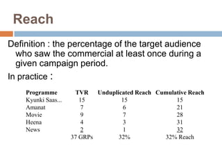 Reach
Definition : the percentage of the target audience
  who saw the commercial at least once during a
  given campaign period.
In practice :
    Programme         TVR Unduplicated Reach Cumulative Reach
    Kyunki Saas...      15        15               15
    Amanat              7          6               21
    Movie               9          7               28
    Heena               4          3               31
    News                2          1               32
                     37 GRPs     32%           32% Reach
 