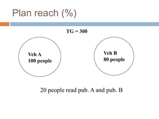 Plan reach (%)
                  TG = 300



   Veh A                        Veh B
   100 people                   80 people




        20 people read pub. A and pub. B
 