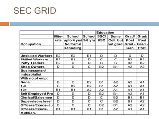 SEC GRID

                                           Education
                  Illite- School School SSC/ Some Grad/ Grad/
                   rate upto 4 yrs/ 5-9 yrs HSC Coll. but Post Post
 Occupation              No formal              not grad. Grad - Grad -
                         schooling                         Gen Prof.

 Unskilled Workers E2      E2       E1     D       D       D      D
 Skilled Workers    E2     E1       D      C       C       B2     B2
 Petty Traders      E2     D        D      C       C       B2     B2
 Shop Owners         D     D        C      B2      B1      A2     A2
 Businessmen/
 Industrialist
 With no.of emp:
 None                D     C        B2     B1      A2      A2     A1
 1-9                 C     B2       B2     B1      A2      A1     A1
 10+                B1     B1       A2     A2      A1      A1     A1
 Self Employed Prof. D     D        D      B2      B1      A2     A1
 Clerical/Salesmen   D     D        D      C       B2      B1     B1
 Supervisory level   D     D        C      C       B2      B1     A2
 Officers/Execs- Jun C     C        C      B2      B1      A2     A2
 Officers/Execs-    B1     B1       B1     B1      A2      A1     A1
 Mid/Sen.
 