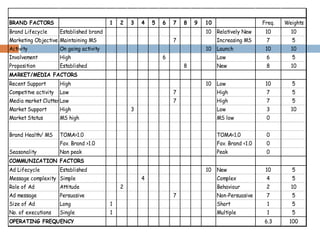 BRAND FACTORS                             1   2   3   4   5   6   7   8   9   10                     Freq.   Weights
Brand Lifecycle       Established brand                                       10 Relatively New       10       10
Marketing Objective Maintaining MS                                7                Increasing MS      7        5
Activity              On going activity                                       10 Launch               10       10
Involvement           High                                    6                    Low                6        5
Proposition           Established                                     8            New                8        10
MARKET/MEDIA FACTORS
Recent Support        High                                                    10 Low                  10       5
Competitve activity   Low                                         7                High               7        5
Media market ClutterLow                                           7                High               7        5
Market Support        High                        3                                Low                3        10
Market Status         MS high                                                      MS low             0


Brand Health/ MS      TOMA>1.0                                                     TOMA<1.0           0
                      Fav. Brand >1.0                                              Fav. Brand <1.0    0
Seasonality           Non peak                                                     Peak               0
COMMUNICATION FACTORS
Ad Lifecycle          Established                                             10 New                  10       5
Message complexity Simple                             4                            Complex            4        5
Role of Ad            Attitude                2                                    Behaviour          2        10
Ad message            Persuasive                                  7                Non-Persuasive     7        5
Size of Ad            Long                1                                        Short              1        5
No. of executions     Single              1                                        Multiple           1        5
OPERATING FREQUENCY                                                                                  6.3      100
 