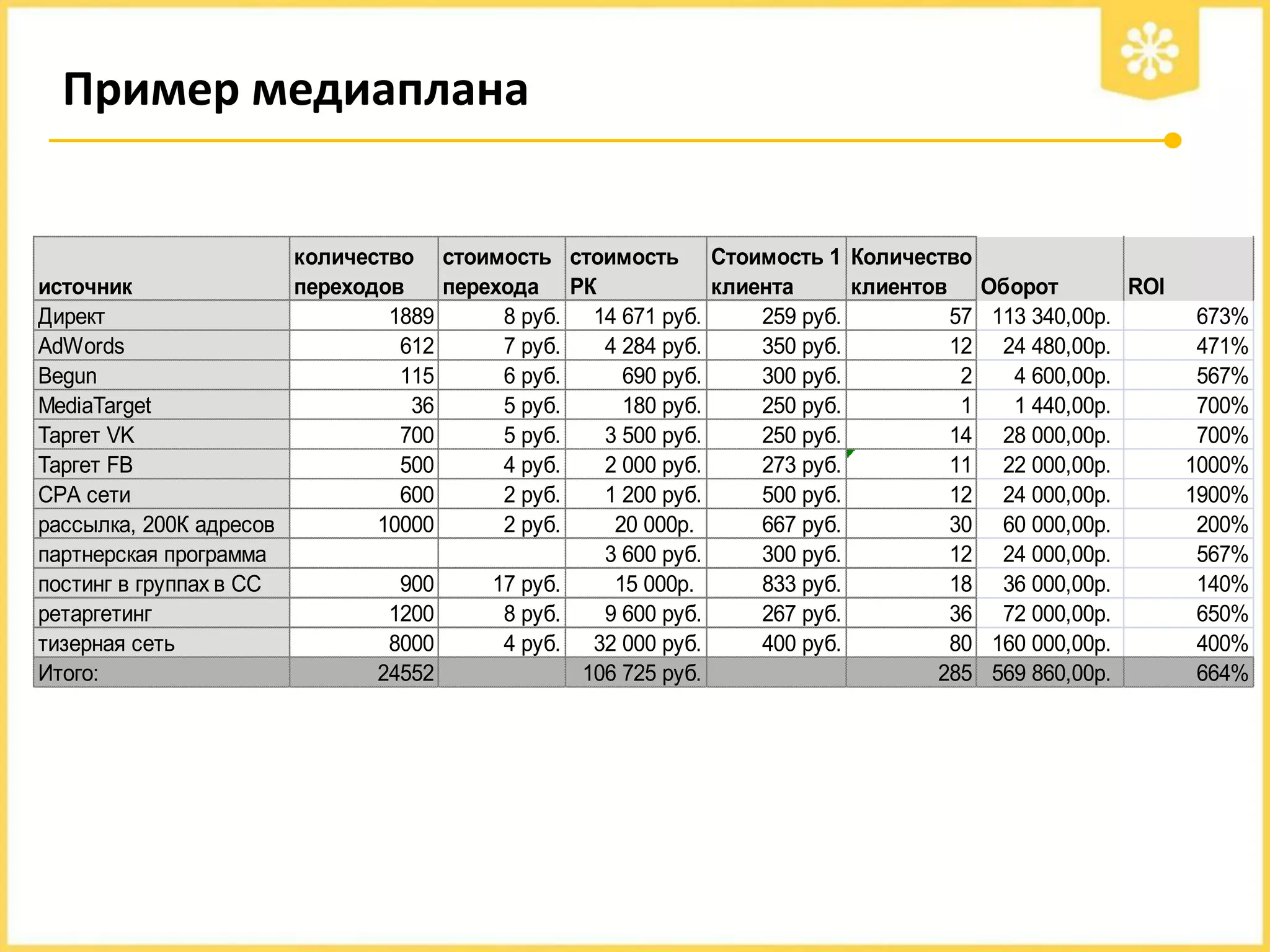 Пример медиаплана
количество стоимость стоимость Стоимость 1 Количество
источник
переходов
перехода РК
клиента
клиентов Оборот
ROI
Директ
1889
8 руб. 14 671 руб.
259 руб.
57 113 340,00р.
673%
AdWords
612
7 руб.
4 284 руб.
350 руб.
12 24 480,00р.
471%
Begun
115
6 руб.
690 руб.
300 руб.
2
4 600,00р.
567%
MediaTarget
36
5 руб.
180 руб.
250 руб.
1
1 440,00р.
700%
Таргет VK
700
5 руб.
3 500 руб.
250 руб.
14 28 000,00р.
700%
Таргет FB
500
4 руб.
2 000 руб.
273 руб.
11 22 000,00р.
1000%
CPA сети
600
2 руб.
1 200 руб.
500 руб.
12 24 000,00р.
1900%
рассылка, 200К адресов
10000
2 руб.
20 000р.
667 руб.
30 60 000,00р.
200%
партнерская программа
3 600 руб.
300 руб.
12 24 000,00р.
567%
постинг в группах в СС
900
17 руб.
15 000р.
833 руб.
18 36 000,00р.
140%
ретаргетинг
1200
8 руб.
9 600 руб.
267 руб.
36 72 000,00р.
650%
тизерная сеть
8000
4 руб. 32 000 руб.
400 руб.
80 160 000,00р.
400%
Итого:
24552
106 725 руб.
285 569 860,00р.
664%

 