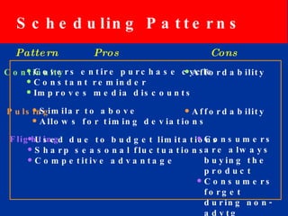 Pulsing Scheduling Method Media planning process | PPT