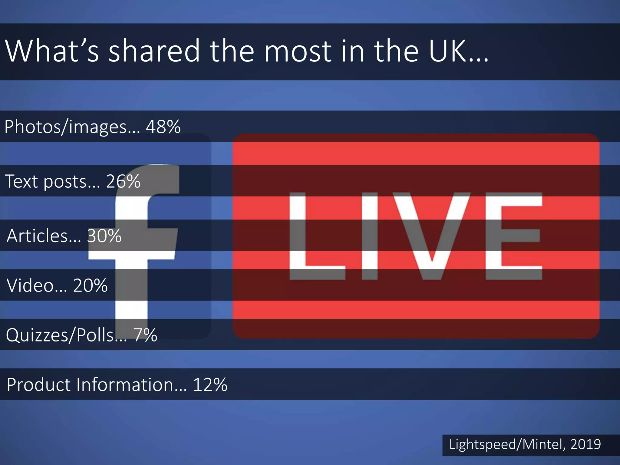 What’s shared the most in the UK…
Lightspeed/Mintel, 2019
Photos/images… 48%
Articles… 30%
Text posts… 26%
Video… 20%
Quizzes/Polls… 7%
Product Information… 12%
 