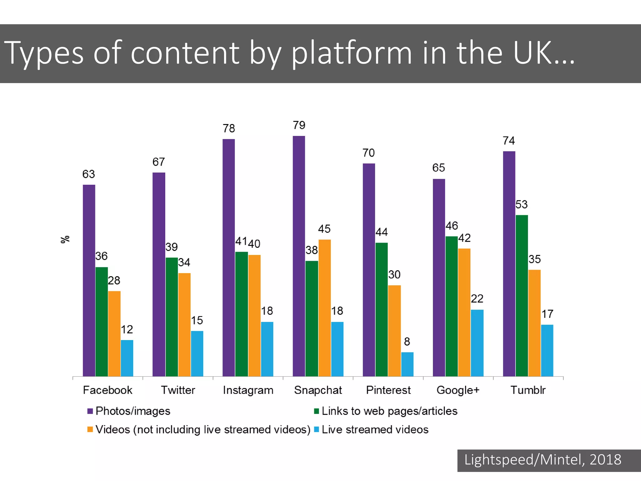 Types of content by platform in the UK…
Lightspeed/Mintel, 2018
 