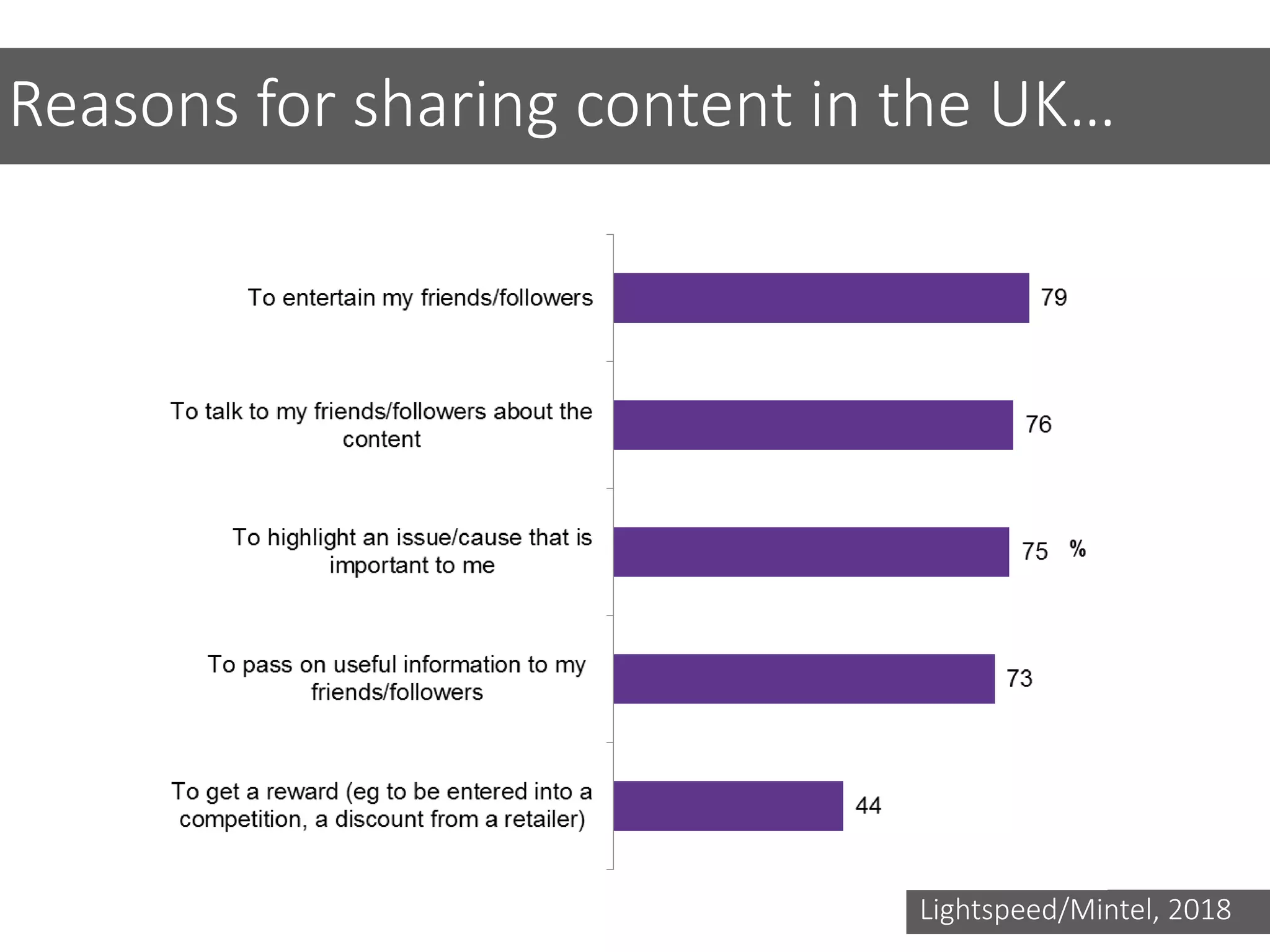 Reasons for sharing content in the UK…
Lightspeed/Mintel, 2018
 