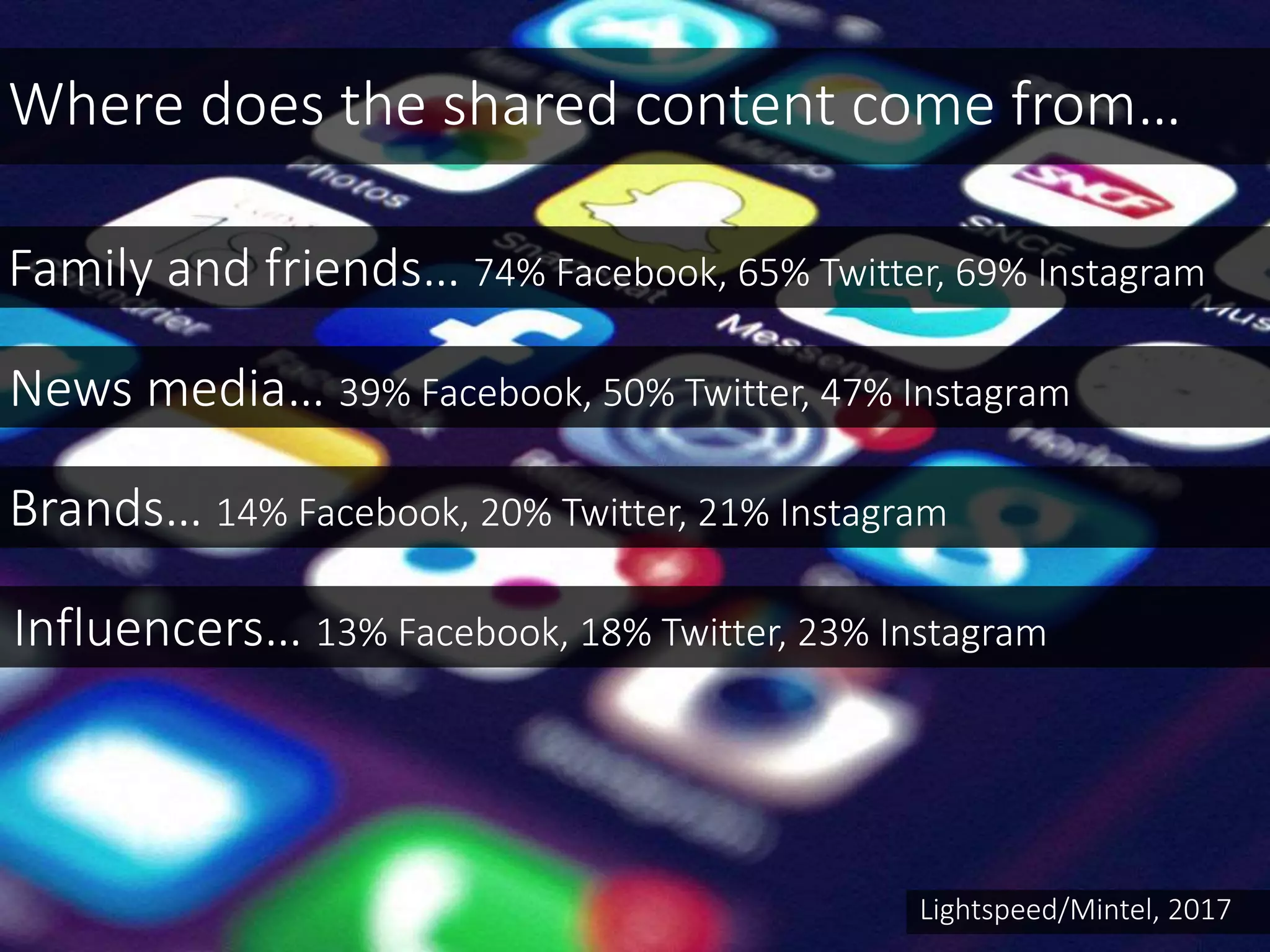 Where does the shared content come from…
Lightspeed/Mintel, 2017
Family and friends… 74% Facebook, 65% Twitter, 69% Instagram
Brands… 14% Facebook, 20% Twitter, 21% Instagram
News media… 39% Facebook, 50% Twitter, 47% Instagram
Influencers… 13% Facebook, 18% Twitter, 23% Instagram
 