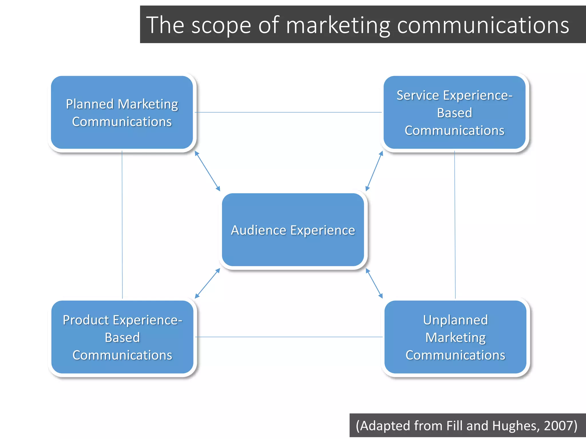 Planned Marketing
Communications
Audience Experience
Product Experience-
Based
Communications
Unplanned
Marketing
Communications
Service Experience-
Based
Communications
(Adapted from Fill and Hughes, 2007)
The scope of marketing communications
 