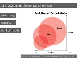 Flores, 2014, Meerman-Scott, 2017,marketing-partners.com, 2018
Paid, Owned and Earned Media (POEM)
word of mouth
property
advertising
 