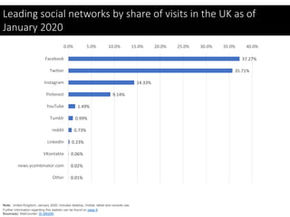 Leading social networks by share of visits in the UK as of
January 2020
Note: United Kingdom; January 2020; includes desktop, mobile, tablet and console use.
Further information regarding this statistic can be found on page 8.
Source(s): StatCounter; ID 280295
37.27%
35.71%
14.33%
9.14%
1.49%
0.99%
0.73%
0.23%
0.06%
0.02%
0.01%
0.0% 5.0% 10.0% 15.0% 20.0% 25.0% 30.0% 35.0% 40.0%
Facebook
Twitter
Instagram
Pinterest
YouTube
Tumblr
reddit
LinkedIn
VKontakte
news.ycombinator.com
Other
 