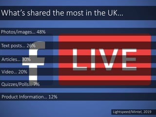 What’s shared the most in the UK…
Lightspeed/Mintel, 2019
Photos/images… 48%
Articles… 30%
Text posts… 26%
Video… 20%
Quizzes/Polls… 7%
Product Information… 12%
 