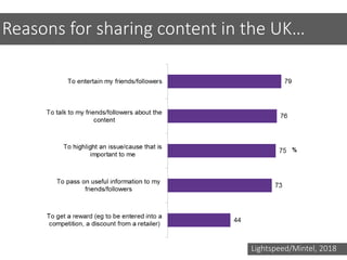 Reasons for sharing content in the UK…
Lightspeed/Mintel, 2018
 