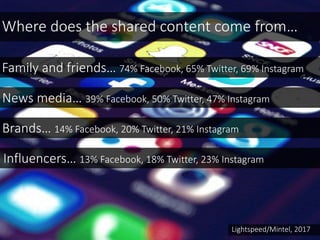 Where does the shared content come from…
Lightspeed/Mintel, 2017
Family and friends… 74% Facebook, 65% Twitter, 69% Instagram
Brands… 14% Facebook, 20% Twitter, 21% Instagram
News media… 39% Facebook, 50% Twitter, 47% Instagram
Influencers… 13% Facebook, 18% Twitter, 23% Instagram
 