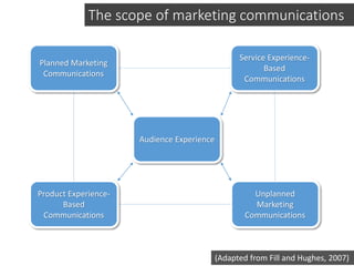 Planned Marketing
Communications
Audience Experience
Product Experience-
Based
Communications
Unplanned
Marketing
Communications
Service Experience-
Based
Communications
(Adapted from Fill and Hughes, 2007)
The scope of marketing communications
 